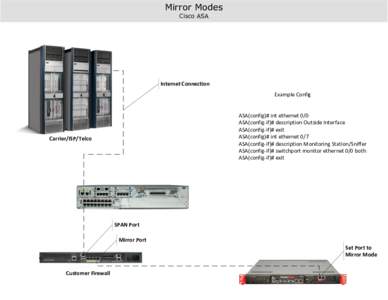 Mirror Modes Cisco ASA Internet Connection Example Config