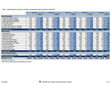 Table 1: Total Enrolments* by Province, Institution, and Registration Status, [removed]to[removed]2003 Full-Time Part-Time[removed]Full-Time Part-Time