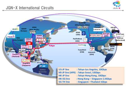 JGN-X International Circuits  GLORIAD (USA, Russia, China) GÉANT (Europe)