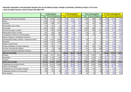 População empregada e sub-empregada segundo ramo de actividade principal, situação na profissão, profissão principal e nº de horas e dias de trabalho durante a última semana, IEDSTP) Empregados Total