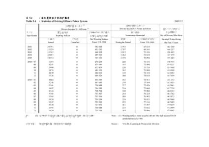 表 5.4 Table 5.4 : 違例駕駛記分制統計數字 : Statistics of Driving Offence Points System 司機記滿 8 - 14 分