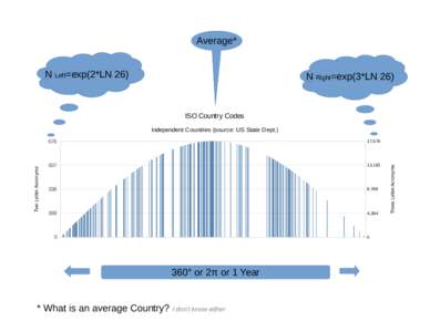 Average* N Left=exp(2*LN 26) N Right=exp(3*LN 26)  ISO Country Codes