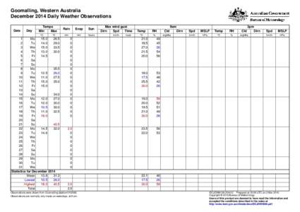 Goomalling, Western Australia December 2014 Daily Weather Observations Date Day