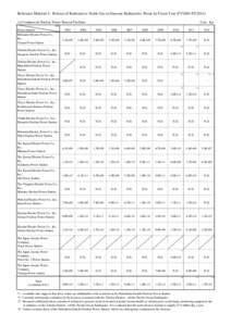 Reference Material 1: Release of Radioactive Noble Gas in Gaseous Radioactive Waste by Fiscal Year (FY2003-FY2012) 　　(Unit: Bq) (1) Commercial Nuclear Power Reactor Facilities FY Power Station