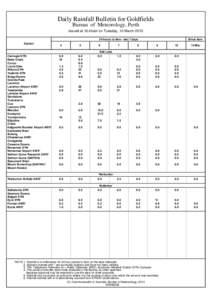 Daily Rainfall Bulletin for Goldfields Bureau of Meteorology, Perth Issued at 10.40am on Tuesday, 10 March[removed]hours to 9am - last 7 days Station
