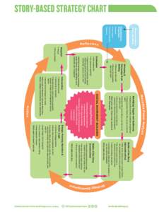 STORY-BASED STRATEGY CHART  iv e P o we r An a l y s is • Targeting Decision Makers: Who can give us what we want?