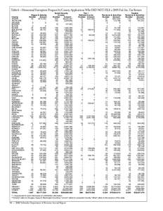 Table 6 – Homestead Exemption Program by County, Applications Who DID NOT FILE a 2005 Fed. Inc. Tax Return County ADAMS ANTELOPE ARTHUR BANNER