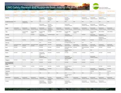 GMO Safety Reviews and Approvals from Around the World Roundup Ready Alfalfa Roundup Ready Canola