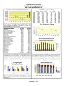 Key Performance Indicators American Accounting Association After Fiscal Year Ending[removed]HISTORY OF CHANGES IN UNRESTRICTED NET ASSETS  MEMBER DATA AS OF AUGUST 2005