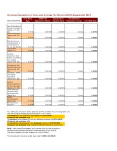 Wyoming Unemployment Insurance Average Tax Rate by NAICS Grouping for 2009 NAICS GROUPING Raw Materials and Energy Production (Sectors 11, 21, 22)