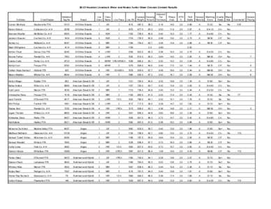 2015 Houston Livestock Show and Rodeo Junior Steer Carcass Contest Results  Exhibitor Club/Chapter