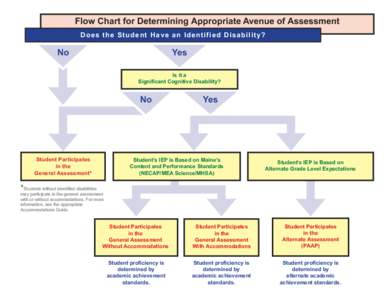 Flow Chart for Determining Appropriate Avenue of Assessment D o e s t h e S tu d e n t Ha v e a n Id e n t if ie d Dis a b ility? No  Yes