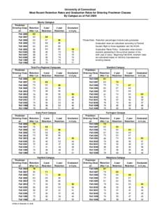 University of Connecticut Most Recent Retention Rates and Graduation Rates for Entering Freshmen Classes By Campus as of Fall 2009 Storrs Campus Freshmen Entering Class