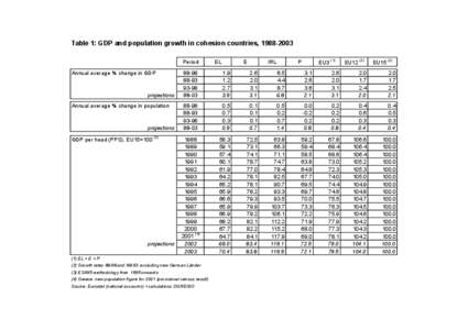 table01_gdp_growth_cohesion_countries.xls