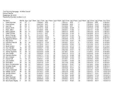 Trail Running Rampage - 40 Miler Overall Overall Results September 08, 2012 Results By Mountain Junkies L.L.C. Place Name