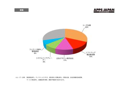 業種  ※ユーザー企業： 製造業(非IT)、オンラインビジネス、商社/卸/小売業(非IT)、印刷/出版、放送/映像/音楽産業、         サービス業(非IT)、金融/証券