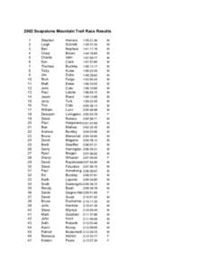 2002 Soapstone Mountain Trail Race Results[removed]