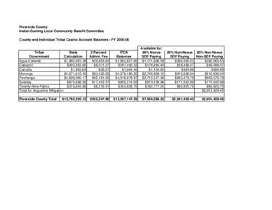 Riverside County Indian Gaming Local Community Benefit Committee County and Individual Tribal Casino Account Balances - FY[removed]Tribal State