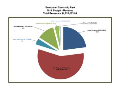 Boardman Township Park 2011 Budget - Revenue Total Revenue - $1,728,Other Revenue, $18,200.00, 1% Park Activities, $50,000.00, 3%