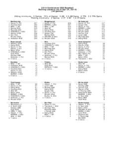 2014 Conference USA Baseball Batting Leaders (as of Apr 24, [removed]All games) Hitting minimums - 2 Games 75% of Games 5 AB 2.5 AB/Game 5 TPA Pitching minimums - 2 Games 2 IP 2 BF 1.0 IP/Game Batting avg