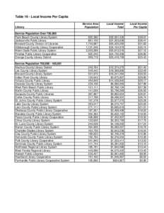 Table 16 - Local Income Per Capita Library Service Population Over 750,000 Palm Beach County Library System Jacksonville Public Library Broward County Division of Libraries