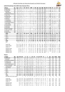 Offizielle Statistiken des Deutschen Baseball und Softball Verbandes Softball Bundesliga Nord 2007: Holm Westend 69’ers # 