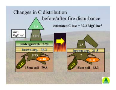 Changes in C distribution before/after fire disturbance
 3.8 unit: MgC ha-1