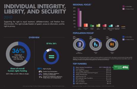 v  Individual Integrity, Liberty, and Security 2010
