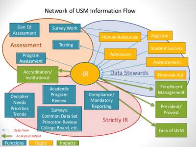 Network of USM Information Flow Gen Ed Assessment Survey Work Human Resources