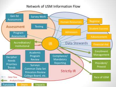 Institutional research / Integrated Postsecondary Education Data System / United States Department of Education / IR