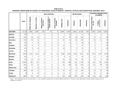 TABLE 5D-3 RESIDENT ABORTIONS BY COUNTY OF RESIDENCE, RACE/ETHNICITY, MARITAL STATUS, AND EDUCATION, ARIZONA, 2012 Education/highest grade completed  120†