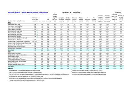 Mental Health - Adult Performance Indicators  Hospital - Area mental health service Metro Austin Health - North East Alfred Health - Inner South East