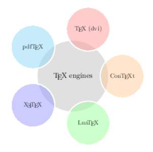 TEX (dvi) pdfTEX TEX engines  XƎTEX