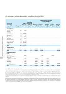 33. Management compensation, benefits and ownership Number of performance shares and restricted shares **** Management remuneration and ownership,