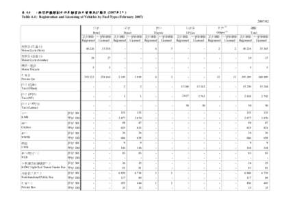 表 4.4 : 按燃料種類劃分的車輛登記及發牌統計數字 (2007年2月) Table 4.4 : Registration and Licensing of Vehicles by Fuel Type (February[removed] 汽油