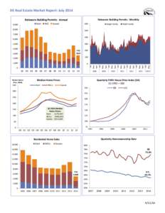 DE Real Estate Market Report: July 2014 Delaware Building Permits - Monthly Delaware Building Permits - Annual Kent