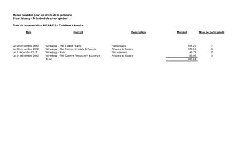 Musée canadien pour les droits de la personne Stuart Murray – Président-directeur général Frais de représentation[removed] – Troisiême trimestre Date  Le 29 novembre 2012