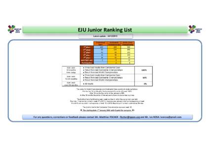 EJU Junior Ranking List Latest update : Continental Open