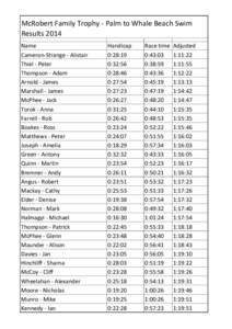 McRobert Family Trophy - Palm to Whale Beach Swim Results 2014 Name Cameron-Strange - Alistair Thiel - Peter Thompson - Adam