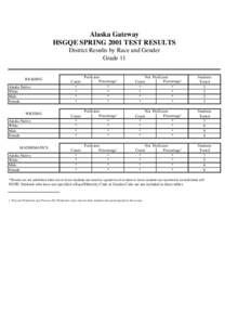 Alaska Gateway HSGQE SPRING 2001 TEST RESULTS District Results by Race and Gender Grade 11  READING