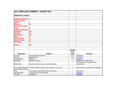 PCC COMPLAINTS SUMMARY - AUGUST 2010 Statistics for August Adjudicated Upheld Adjudicated Not upheld Resolved