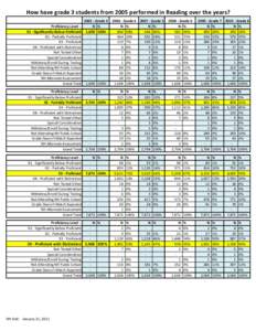 How have grade 3 students from 2005 performed in Reading over the years? Proficiency Level 01 - Significantly Below Proficient 02 - Partially Proficient 03 - Proficient 04 - Proficient with Distinction Not Tested Other