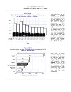 2C. AGE-SPECIFIC MORTALITY Adolescent mortality (ages[removed]years) Figure 2C-9 Mortality Rates by Gender and Year Among Adolescents[removed]Years Old, Arizona, [removed]