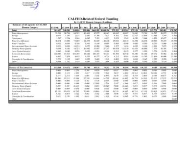 CALFED-Related Federal Funding By CALFED Element Category ($ millions) Summary of All Agencies by CALFED Element Category Total: Water Management