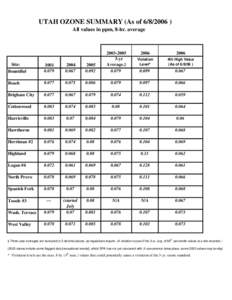 UTAH OZONE SUMMARY (As of[removed]All values in ppm, 8-hr. average[removed]