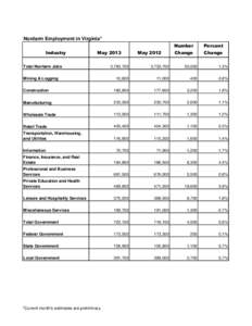 Nonfarm Employment in Virginia* Industry MayMay 2012