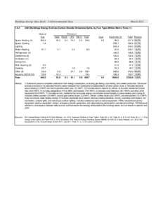 Buildings Energy Data Book: 1.4 Environmental Data[removed]Buildings Energy End-Use Carbon Dioxide Emissions Splits, by Fuel Type (Million Metric Tons[removed]Space Heating (4)