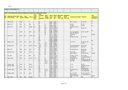 digoxin 09-digoxin (CAS# Table 1a. Sub-lethal acute poisoning (single dose): Clinical observations (time related) Time Notes