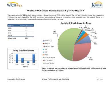 Wichita TMC Support- Monthly Incident Report for May 2014 There were a total of 208 actively logged incidents during the normal TMC staffed hours of 6am to 7pm, Monday-Friday. Any congestion incidents that were logged by