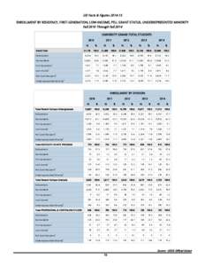 UD Facts & FiguresENROLLMENT BY RESIDENCY, FIRST-GENERATION, LOW-INCOME, PELL GRANT STATUS, UNDERREPRESENTED MINORITY Fall 2010 Through Fall 2014 UNIVERSITY GRAND TOTAL STUDENTS 2010